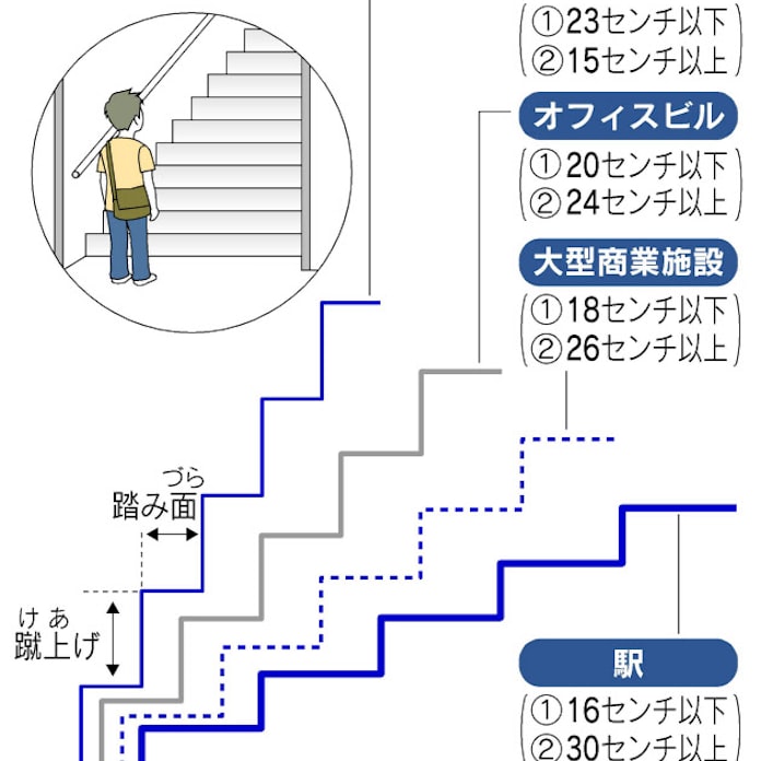 駅の階段 寸法に工夫 日本経済新聞 駅の階段 寸法に工夫 日本経済新聞