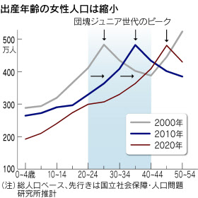出生数 今後は減少へ 出産期人口がピーク越す 日本経済新聞