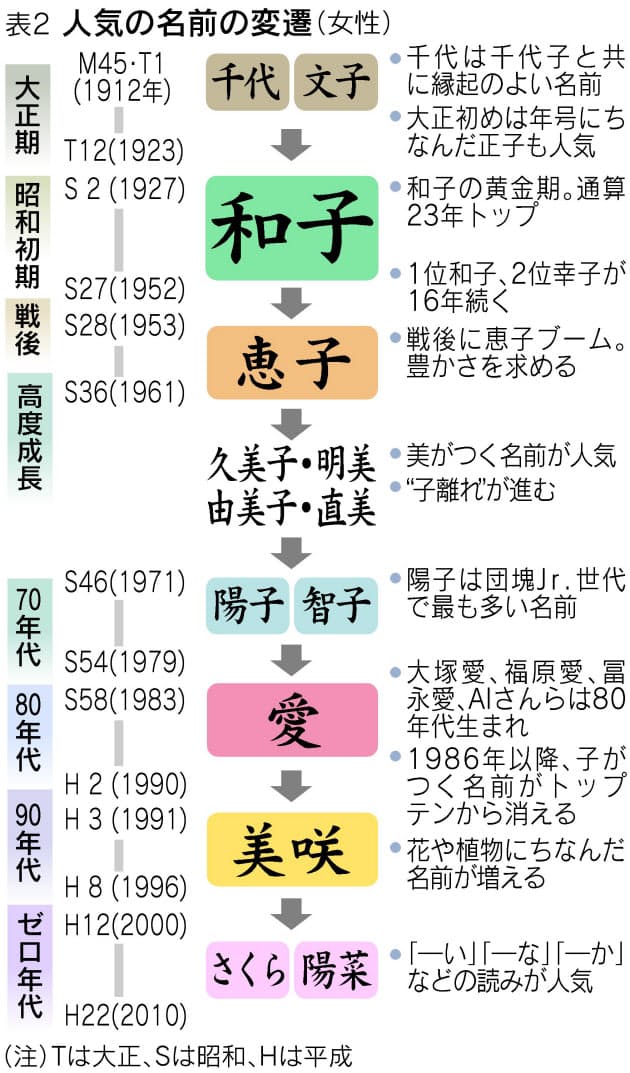陽子 愛 美咲 名前で分かる女性の生まれ年 Nikkei Style 陽子 愛 美咲 名前で分かる女性の生まれ年 Nikkei Style