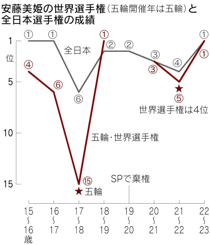 フィギュア 体操 17歳は女子選手にとり 魔の年齢 か 日本経済新聞