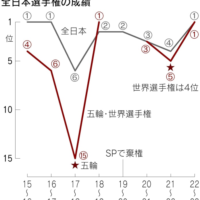 フィギュア 体操 17歳は女子選手にとり 魔の年齢 か 日本経済新聞 フィギュア 体操 17歳は女子選手にとり 魔の年齢 か 日本経済新聞
