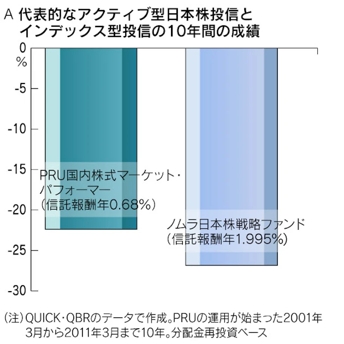 ハイパー個人投資家59人が選ぶベスト投信 日本経済新聞