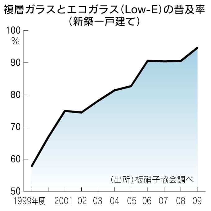冷暖房費が減る 人気のエコガラスの実力 日本経済新聞