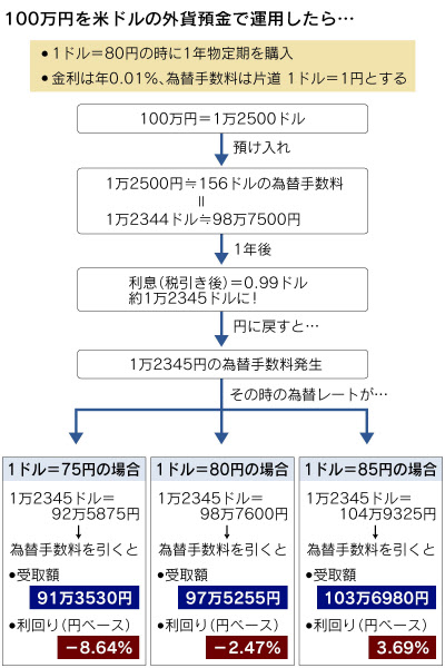 外貨運用 今なら高金利豪ドルより米ドル 日本経済新聞