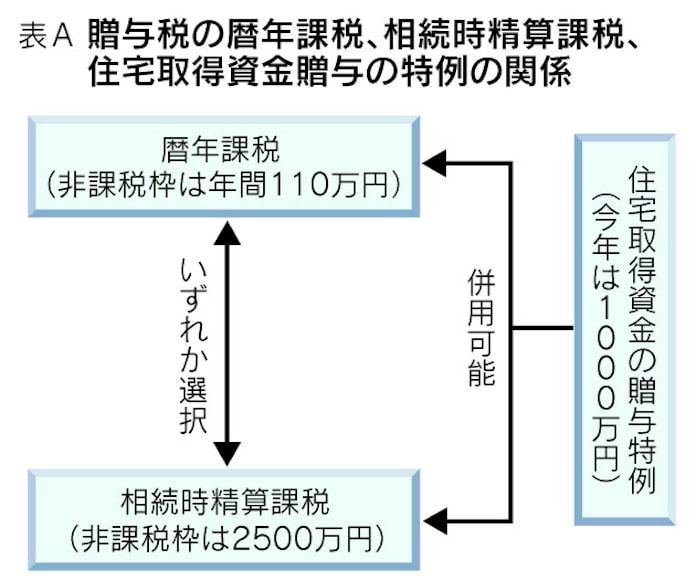 贈与 税 親子 親子 贈与 税