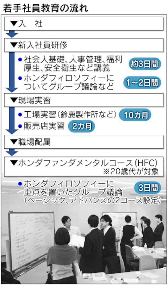 徹底討論 考え深める 本田哲学 ホンダ 日本経済新聞