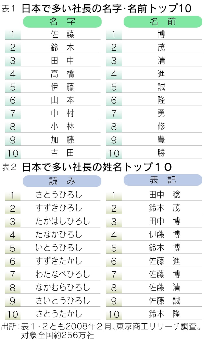 ニッポンの社長 多い名前と出身地は 日本経済新聞 ニッポンの社長 多い名前と出身地は 日本経済新聞