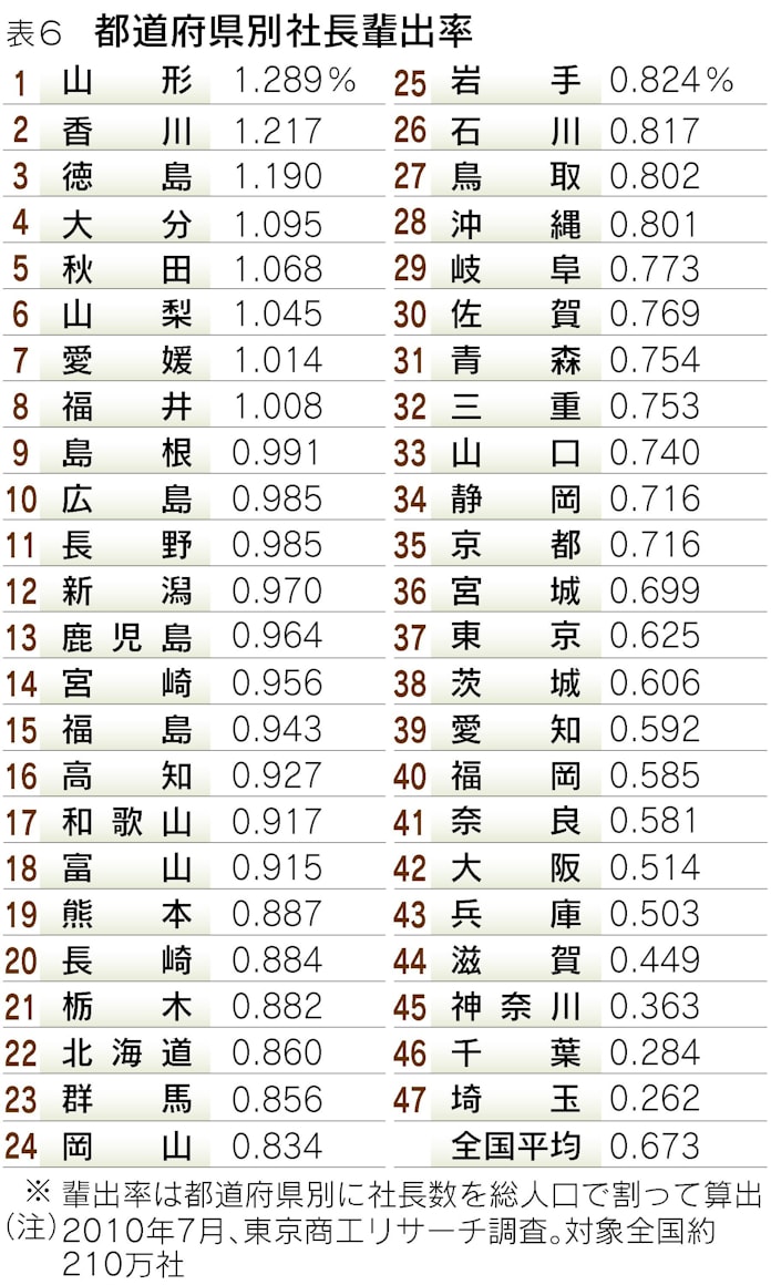 ニッポンの社長 多い名前と出身地は 日本経済新聞