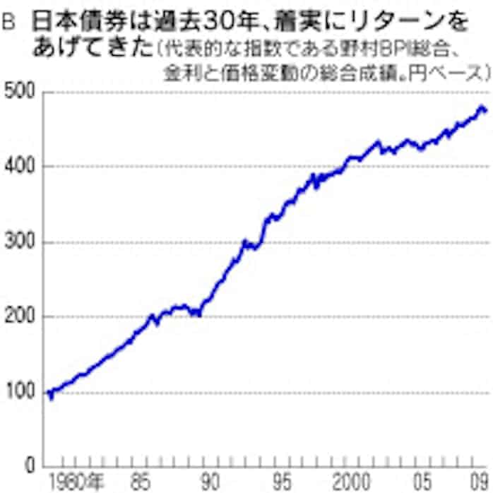 国内債券 今後 国内債券 今後