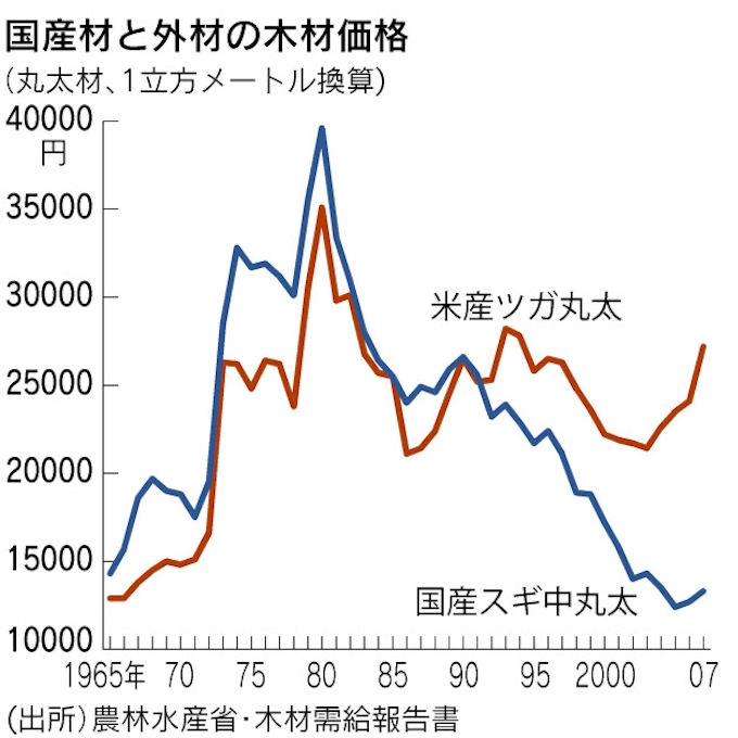 今後40年間は有望 説も 持続可能な日本の もうかる 林業 日本経済新聞 今後40年間は有望 説も 持続可能な日本の もうかる 林業 日本経済新聞