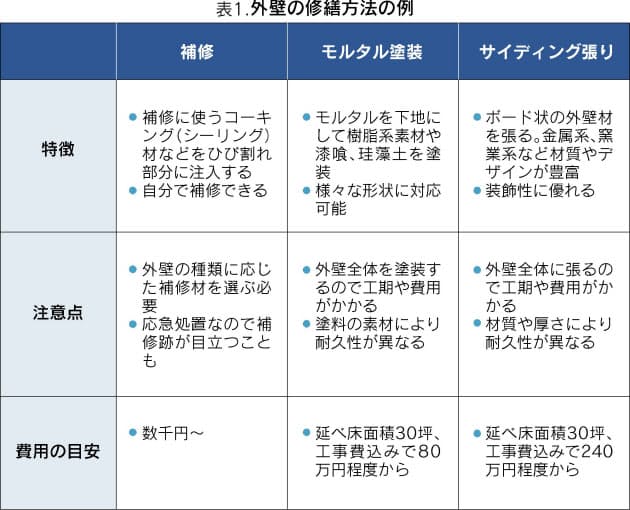 自宅の外壁補修 最適な工法と費用の目安は Nikkei Style 自宅の外壁補修 最適な工法と費用の目安は Nikkei Style