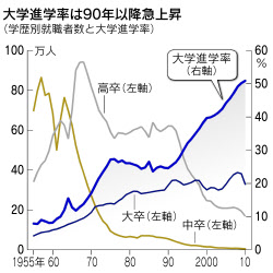 若者の高学歴化 就職にはつながらず 労働経済白書 日本経済新聞