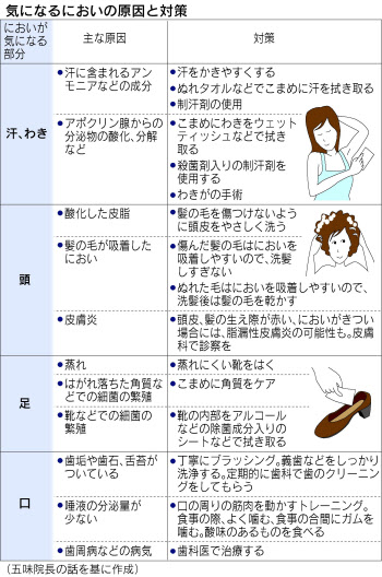 体臭の原因がわかれば解決策も見えてくる! - 体臭改善のための日常の取り組み