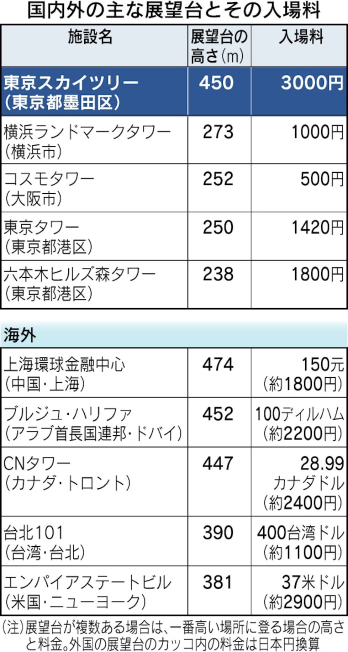 スカイツリー入場料 なぜ3000円なの 日本経済新聞 スカイツリー入場料 なぜ3000円なの 日本経済新聞