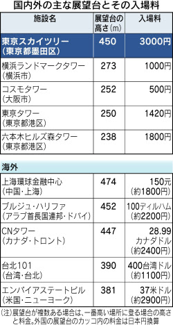 スカイツリー入場料 なぜ3000円なの 日本経済新聞