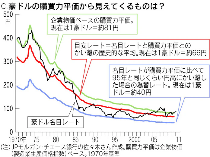 進む円高 歴史が示すユーロ 豪ドルの目安レート 日本経済新聞
