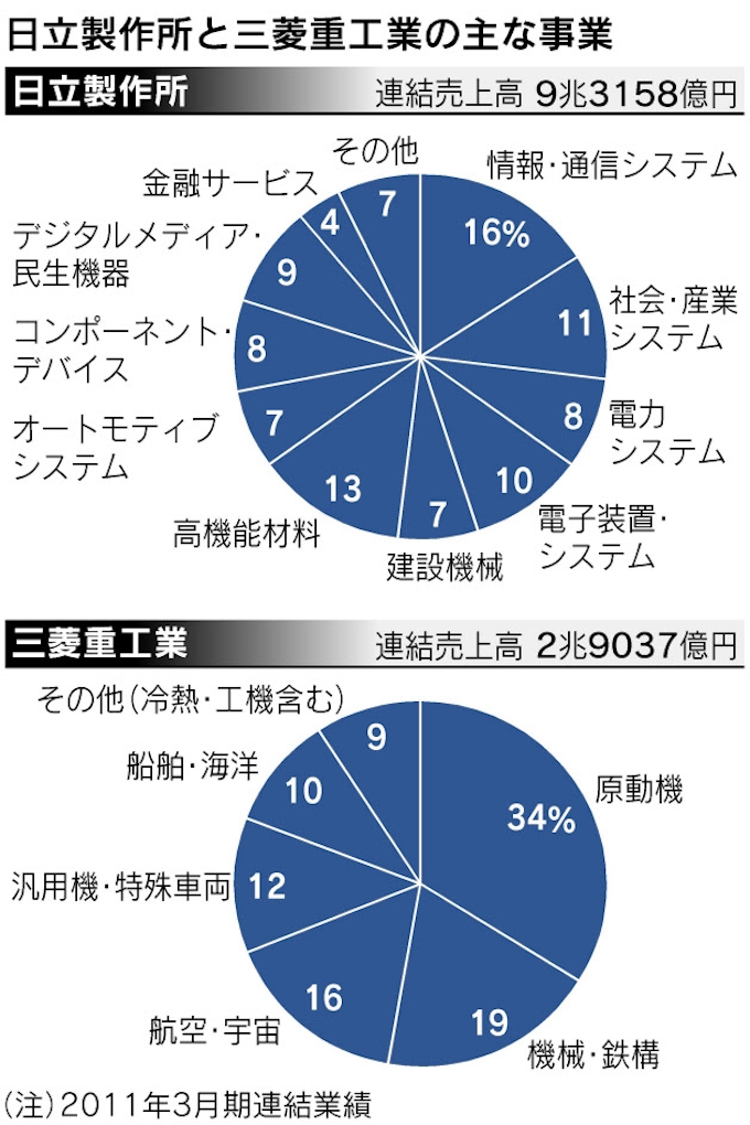 日立 三菱重工 統合へ 13年に新会社 世界受注狙う 日本経済新聞