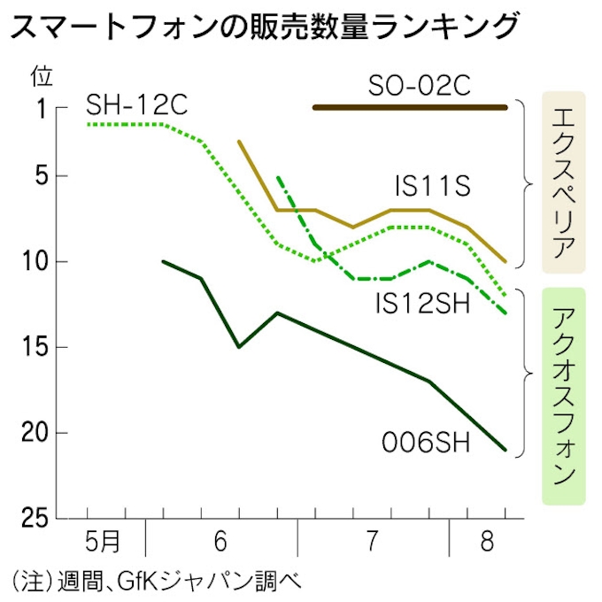エクスペリアが快走販売数量ランキング 日本経済新聞 エクスペリアが快走販売数量ランキング 日本経済新聞