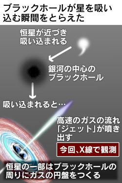 ブラックホールに吸い込まれる星 初観測 Jaxaなど 日本経済新聞