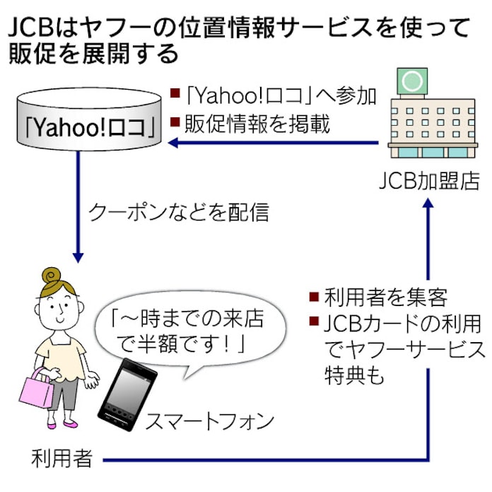 ヤフーとjcb 位置情報サービスで販促 日本経済新聞 ヤフーとjcb 位置情報サービスで販促 日本経済新聞