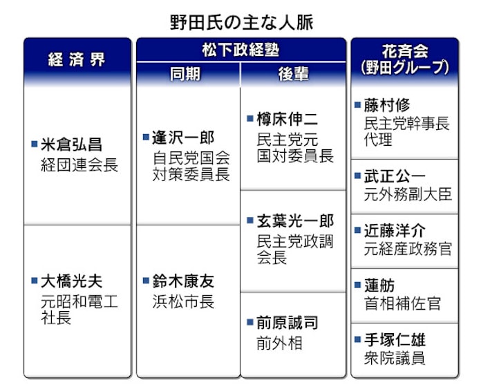 野田氏 手堅く泥臭く 4年近い浪人生活など挫折も 日本経済新聞 野田氏 手堅く泥臭く 4年近い浪人生活など挫折も 日本経済新聞