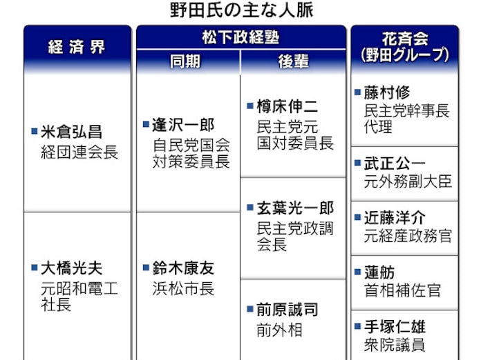 野田氏の歩み 人脈 過去の発言をまとめ読み 日本経済新聞 野田氏の歩み 人脈 過去の発言をまとめ読み 日本経済新聞