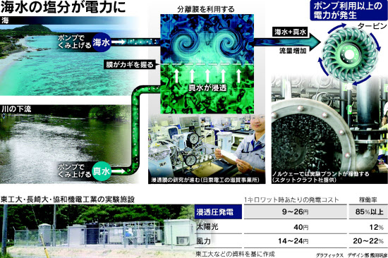 海水の塩で発電 無尽蔵の新エネ 日欧で開発競争 日本経済新聞