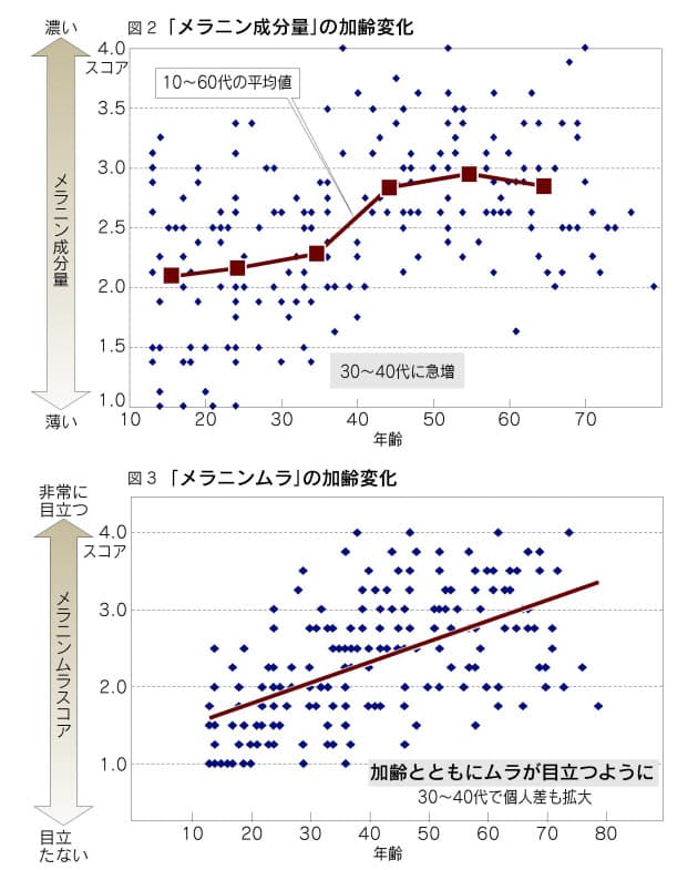 老けた印象の原因はメラニン 肌の色で年齢が分かる 加齢の新常識 Nikkei Style 老けた印象の原因はメラニン 肌の色で年齢が分かる 加齢の新常識 Nikkei Style