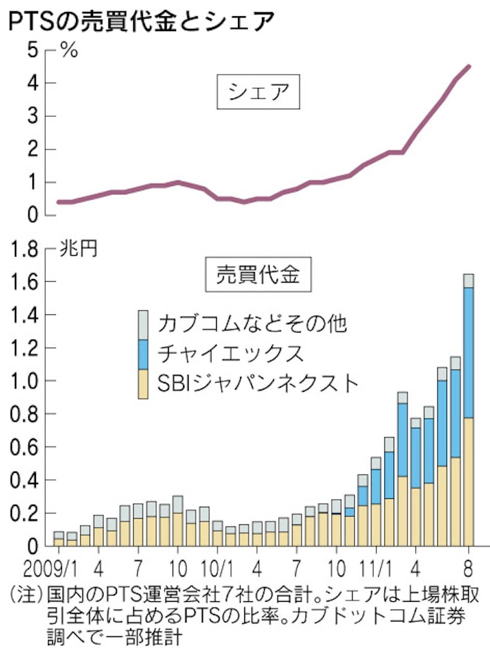 スクランブル 株式の私設取引 市場拡大 撤退加速の終着点は 日本経済新聞