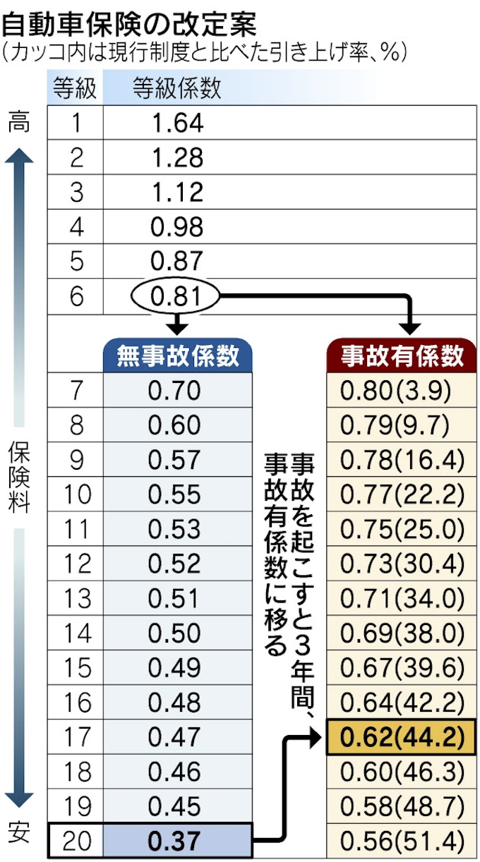 自動車保険料 事故起こしたら3年間値上げ 日本経済新聞 自動車保険料 事故起こしたら3年間値上げ 日本経済新聞