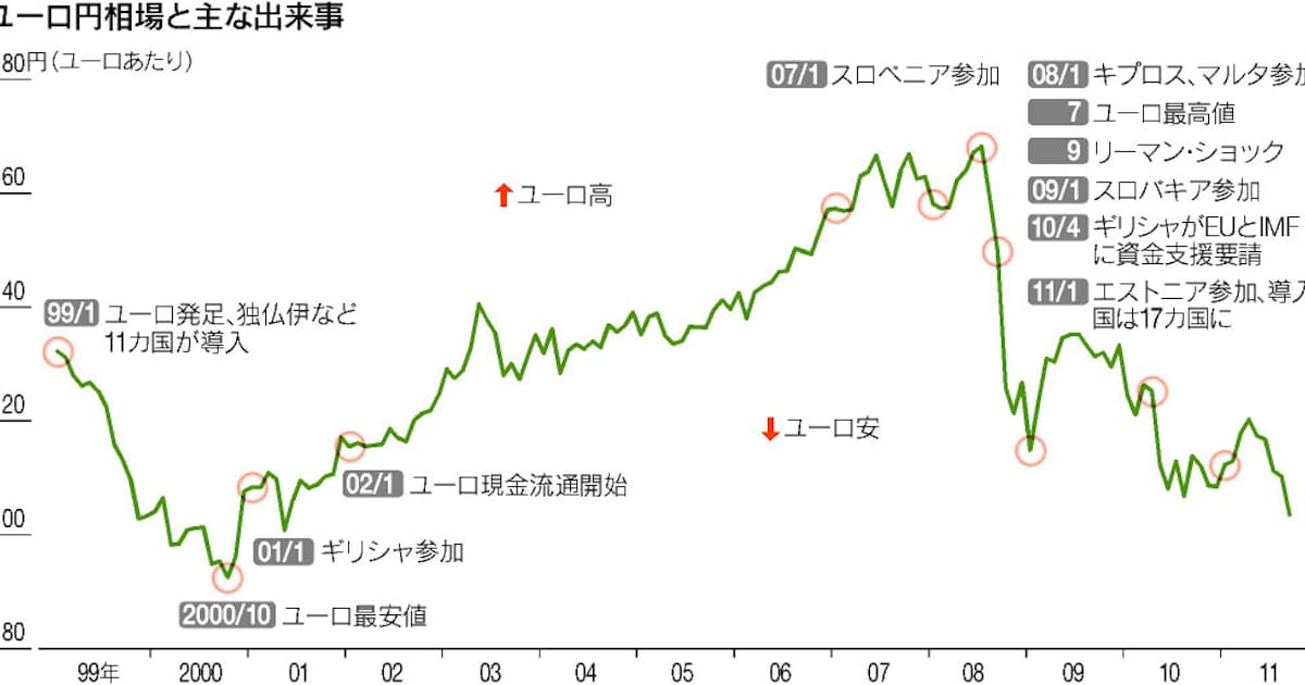 ユーロ誕生から12年 最安値は00年の円 日本経済新聞 ユーロ誕生から12年 最安値は00年の円 日本経済新聞