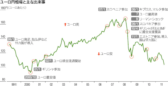 ユーロ誕生から12年 最安値は00年の円 日本経済新聞 ユーロ誕生から12年 最安値は00年の円 日本経済新聞