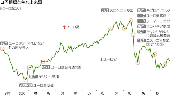 ユーロ誕生から12年 最安値は00年の円 日本経済新聞 ユーロ誕生から12年 最安値は00年の円 日本経済新聞