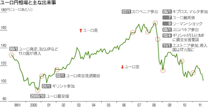 ユーロ誕生から12年 最安値は00年の円 日本経済新聞 ユーロ誕生から12年 最安値は00年の円 日本経済新聞