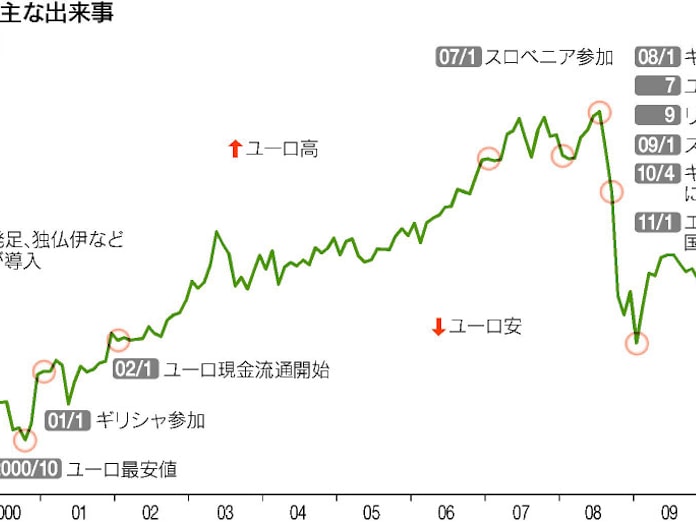 ユーロ誕生から12年 最安値は00年の円 日本経済新聞 ユーロ誕生から12年 最安値は00年の円 日本経済新聞