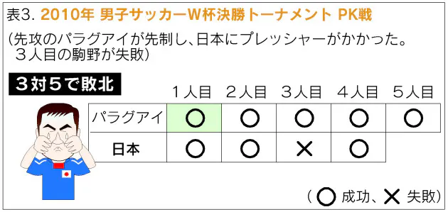 先攻と後攻 確率に約6割の差 統計にみる サッカー 勝利の法則 カギは先制 Nikkei Style 先攻と後攻 確率に約6割の差 統計にみる サッカー 勝利の法則 カギは先制 Nikkei Style
