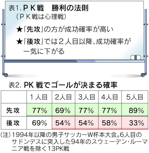 統計にみる サッカー 勝利の法則 カギは先制 Nikkei Style 統計にみる サッカー 勝利の法則 カギは先制 Nikkei Style