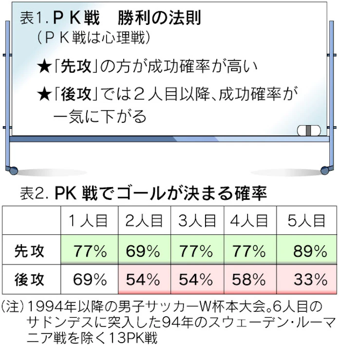 統計にみる サッカー 勝利の法則 カギは先制 日本経済新聞 統計にみる サッカー 勝利の法則 カギは先制 日本経済新聞