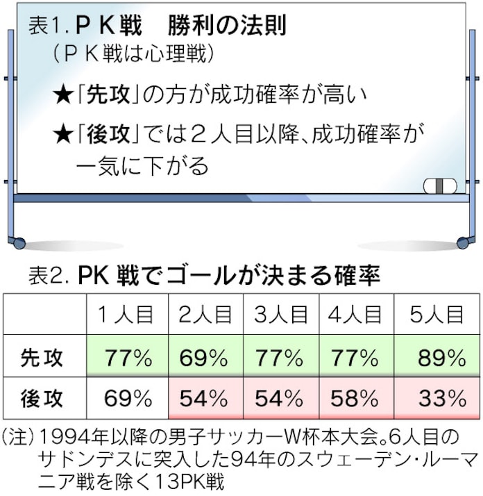 統計にみる サッカー 勝利の法則 カギは先制 日本経済新聞 統計にみる サッカー 勝利の法則 カギは先制 日本経済新聞