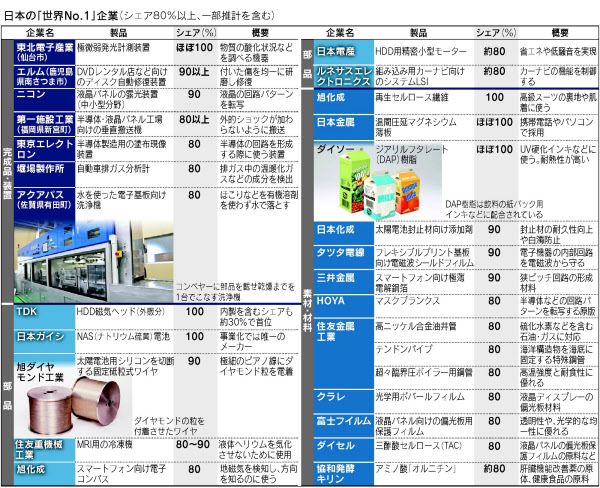 世界一の秘密 ニッポンの知られざるオンリーワン企業 日本経済新聞 世界一の秘密 ニッポンの知られざるオンリーワン企業 日本経済新聞