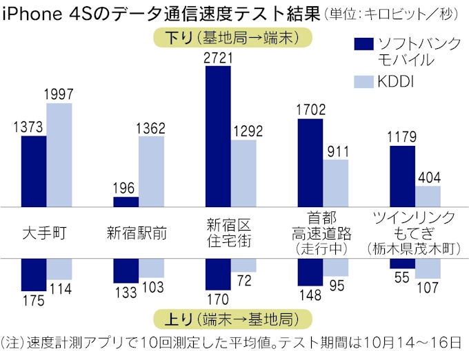 2社のiphone 4sを徹底比較 日本経済新聞