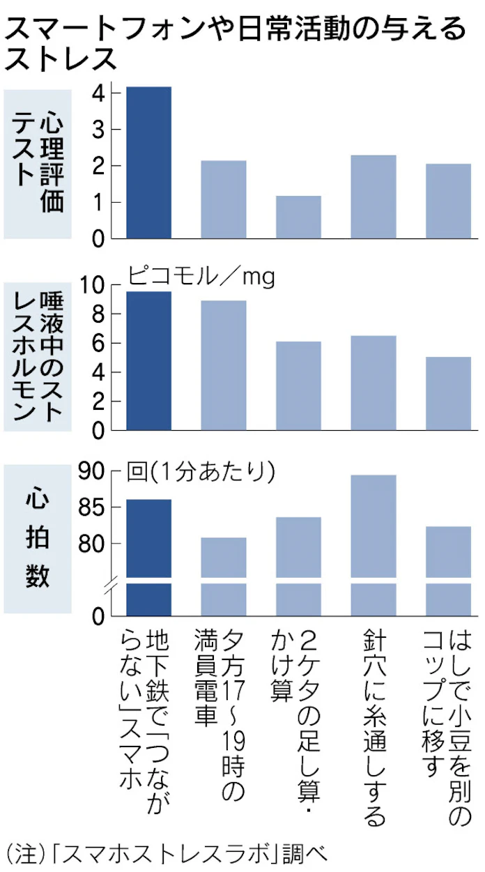 電車内でつながらないスマホ 心理ストレスは 満員電車の2倍 日本経済新聞 電車内でつながらないスマホ 心理ストレスは 満員電車の2倍 日本経済新聞