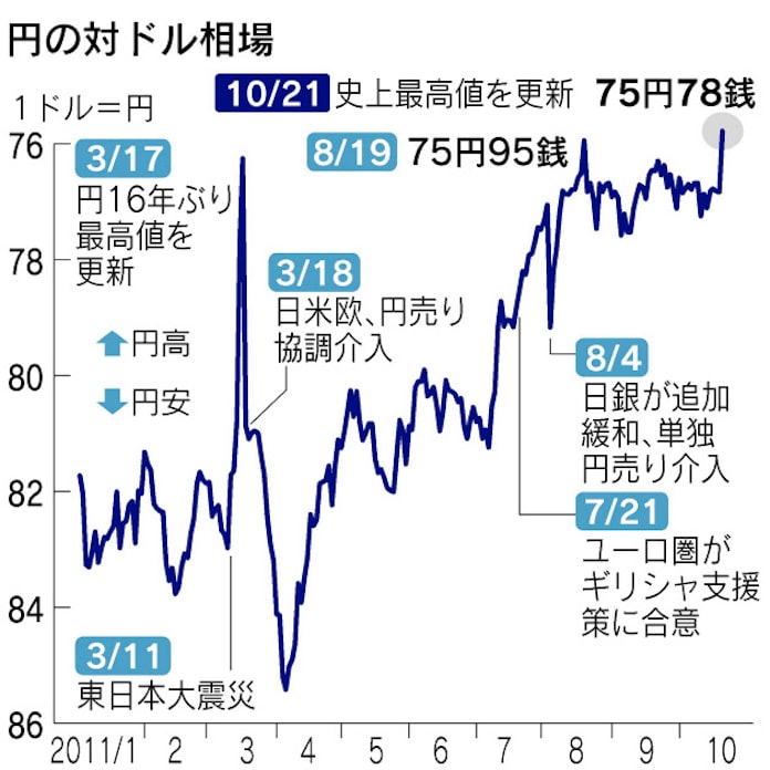 円高長期化の様相 最高値更新 一時75円78銭 日本経済新聞