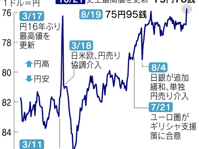 円高長期化の様相 最高値更新 一時75円78銭 日本経済新聞 円高長期化の様相 最高値更新 一時75円78銭 日本経済新聞