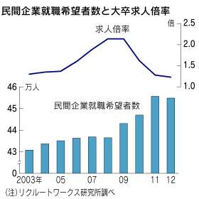 １ 新卒採用市場の概況 １ データで見る新卒採用動向 Itエンジニア向け転職 就活 学習サービス Paiza