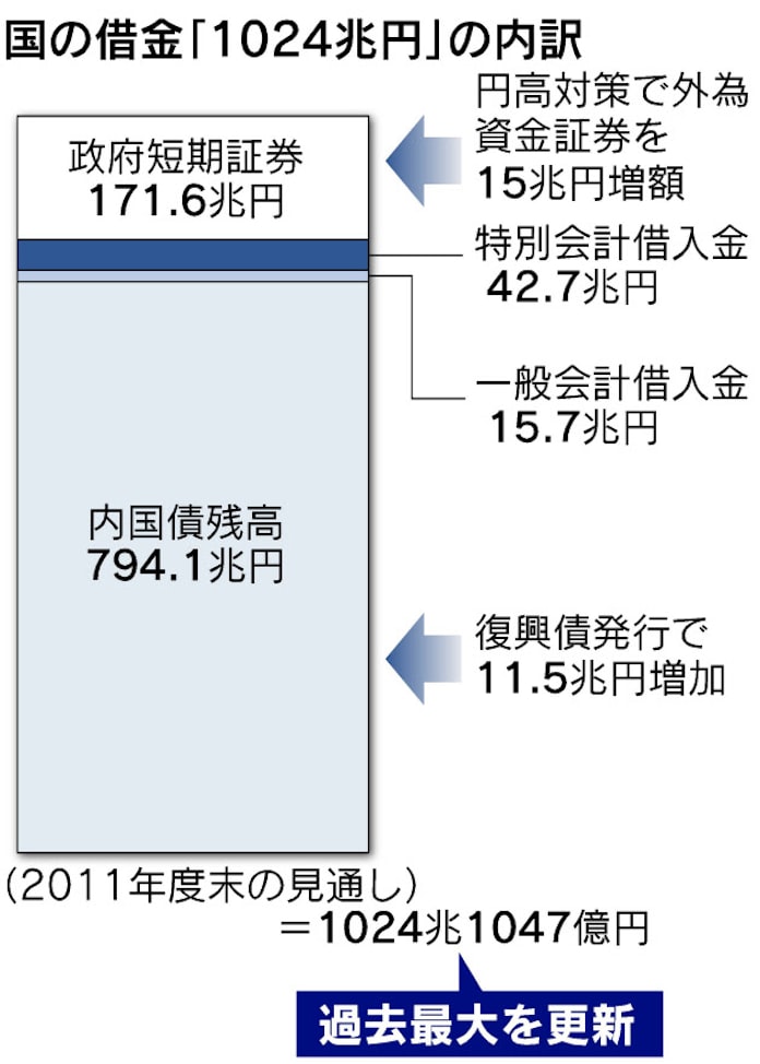国の借金 初めて1000兆円突破へ 復興債発行響く 日本経済新聞
