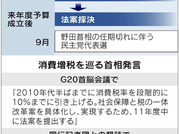 国際公約 消費増税に政権の命運 法案が解散左右 日本経済新聞