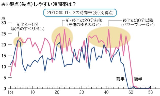 3つの チャンスの時間帯 得点しやすい時間帯は おもしろサッカー統計学 Nikkei Style 3つの チャンスの時間帯 得点しやすい時間帯は おもしろサッカー統計学 Nikkei Style