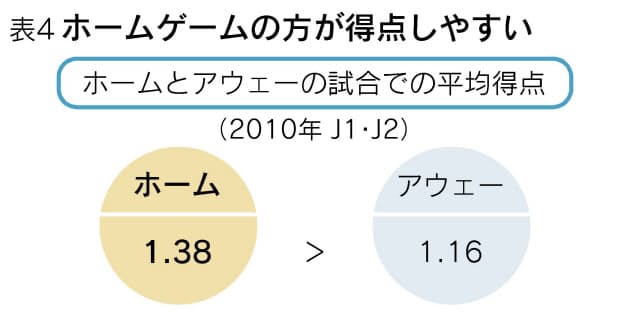 スコア 最多は1対0 得点しやすい時間帯は おもしろサッカー統計学 Nikkei Style スコア 最多は1対0 得点しやすい時間帯は おもしろサッカー統計学 Nikkei Style