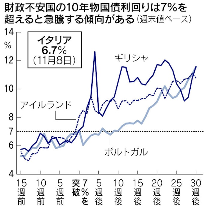 欧州危機 なぜイタリアが焦点に Q A 日本経済新聞
